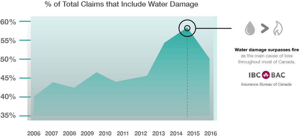 ICC chart graphic illustrating magnitude of water damage claims - surpasses fire damage claims